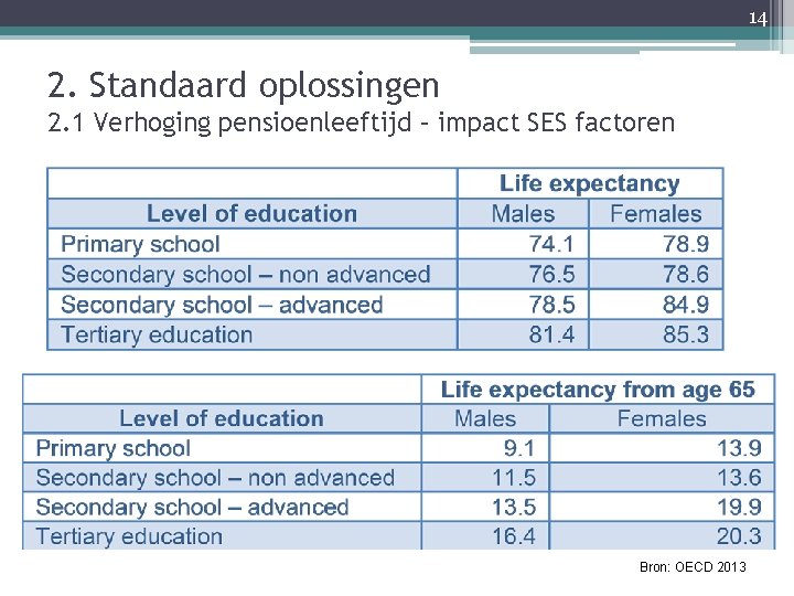 14 2. Standaard oplossingen 2. 1 Verhoging pensioenleeftijd – impact SES factoren Bron: OECD