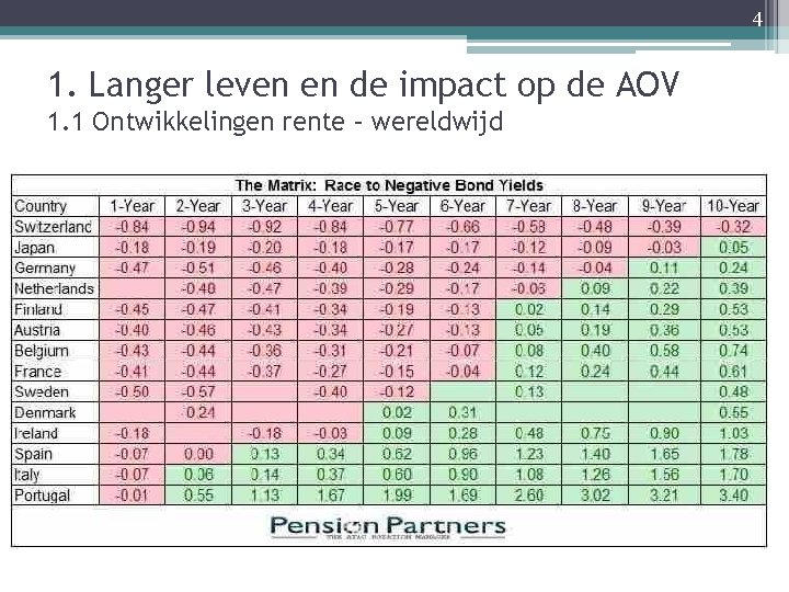 4 1. Langer leven en de impact op de AOV 1. 1 Ontwikkelingen rente