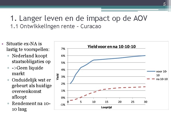 5 1. Langer leven en de impact op de AOV 1. 1 Ontwikkelingen rente