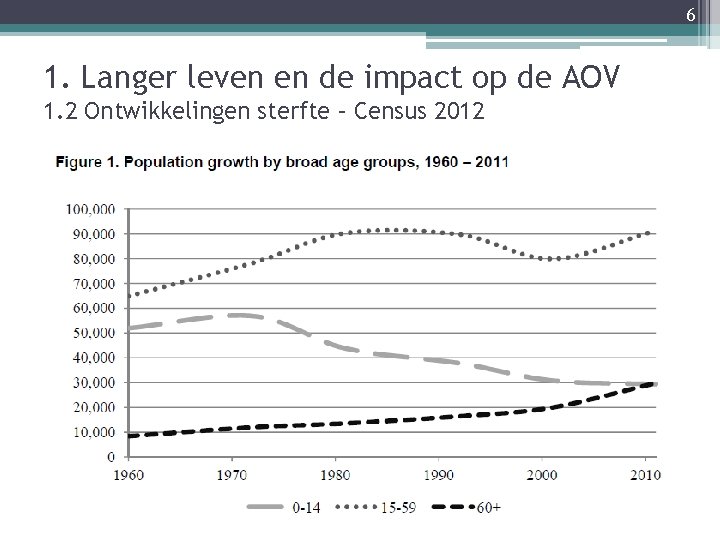 6 1. Langer leven en de impact op de AOV 1. 2 Ontwikkelingen sterfte