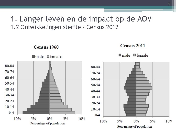 7 1. Langer leven en de impact op de AOV 1. 2 Ontwikkelingen sterfte