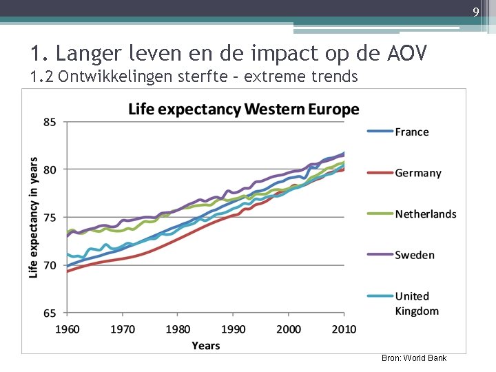 9 1. Langer leven en de impact op de AOV 1. 2 Ontwikkelingen sterfte