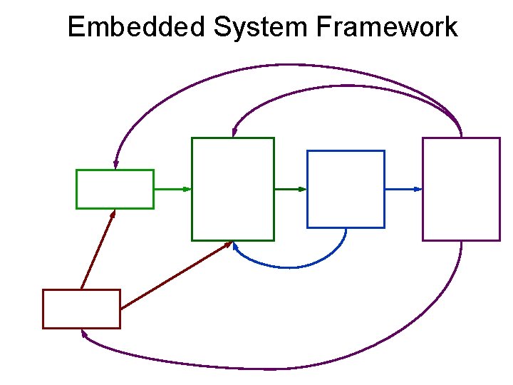 Embedded System Framework Embedded System Framework