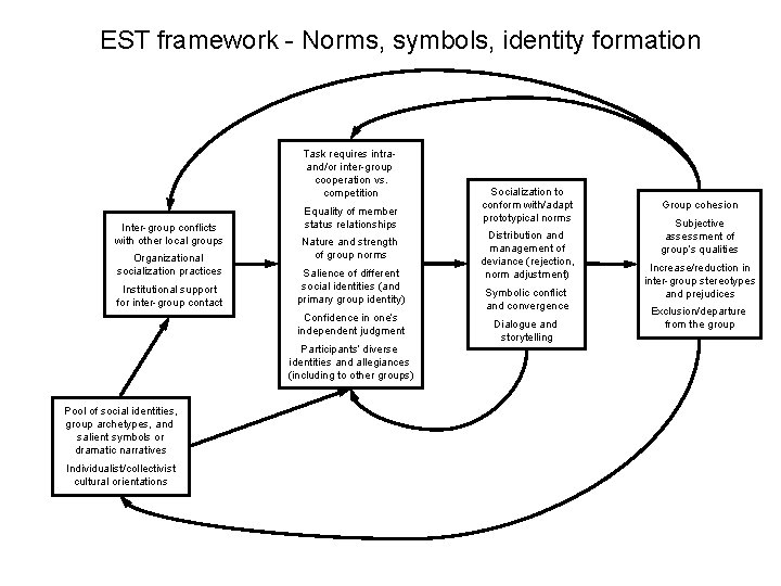 EST framework - Norms, symbols, identity formation Task requires intraand/or inter-group cooperation vs. competition EST framework - Norms, symbols, identity formation Task requires intraand/or inter-group cooperation vs. competition
