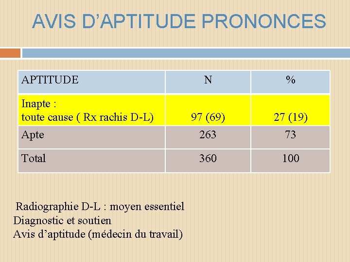 AVIS D’APTITUDE PRONONCES APTITUDE N % 97 (69) 27 (19) Apte 263 73 Total