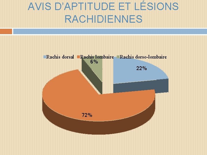 AVIS D’APTITUDE ET LÉSIONS RACHIDIENNES Rachis dorsal Rachis lombaire 6% Rachis dorso-lombaire 22% 72%