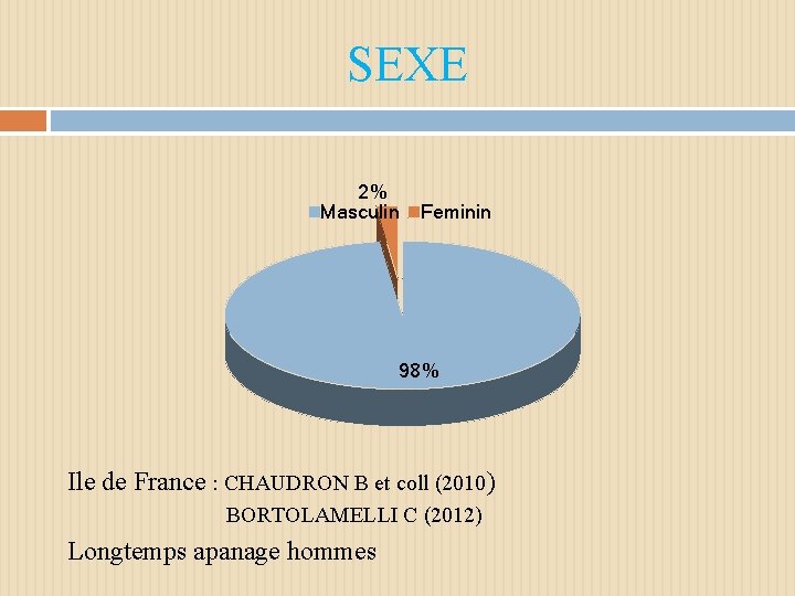 SEXE 2% Masculin Feminin 98% Ile de France : CHAUDRON B et coll (2010)