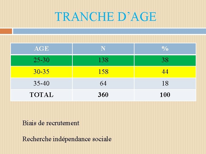 TRANCHE D’AGE N % 25 -30 138 38 30 -35 158 44 35 -40