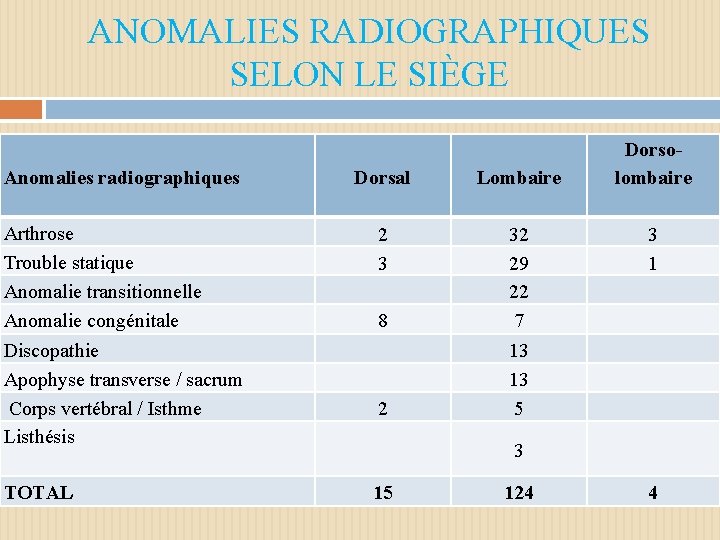 ANOMALIES RADIOGRAPHIQUES SELON LE SIÈGE Anomalies radiographiques Dorsal Lombaire Arthrose Trouble statique Anomalie transitionnelle