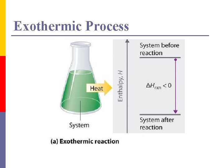 Exothermic Process 