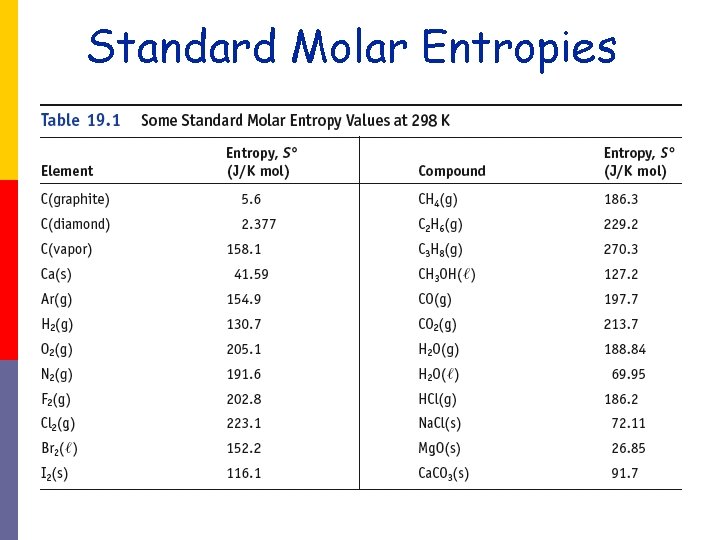 Standard Molar Entropies 