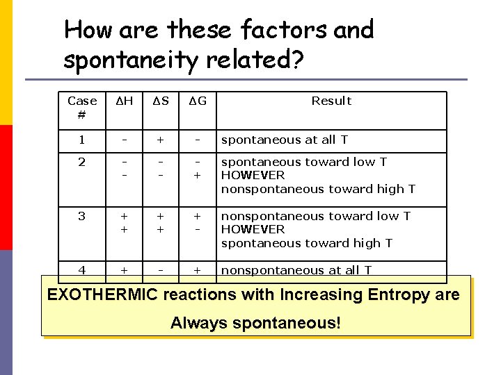 How are these factors and spontaneity related? Case # ΔH ΔS ΔG Result 1