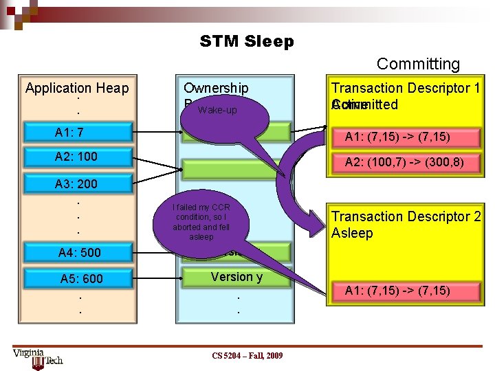 STM Sleep Committing Application Heap. . Ownership Records Wake-up Transaction Descriptor 1 Active Committed