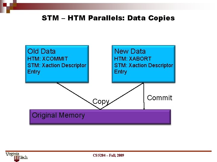STM – HTM Parallels: Data Copies Old Data New Data HTM: XCOMMIT STM: Xaction