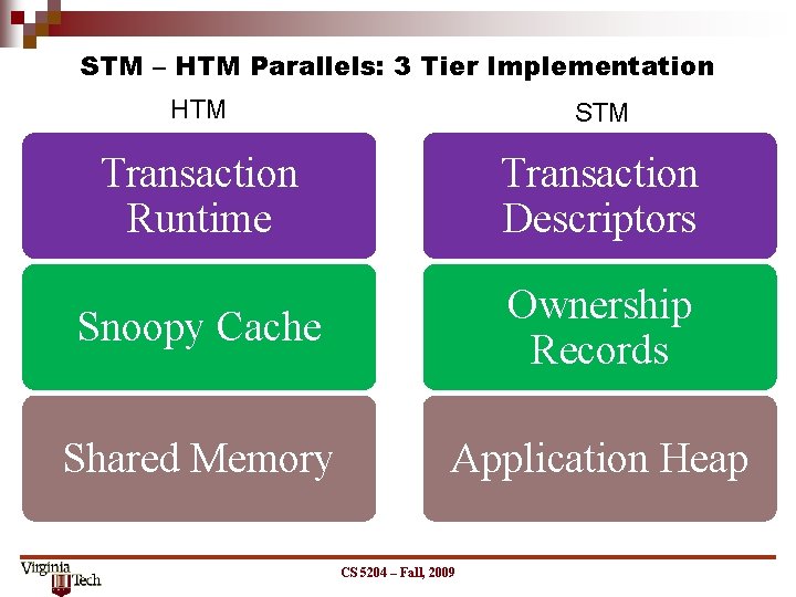 STM – HTM Parallels: 3 Tier Implementation HTM STM Transaction Runtime Transaction Descriptors Snoopy