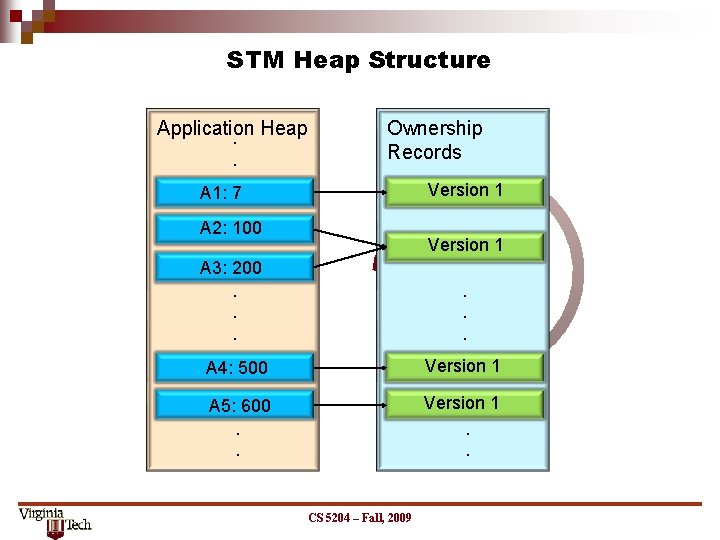 STM Heap Structure Application Heap. . Ownership Records Version 1 A 1: 7 A