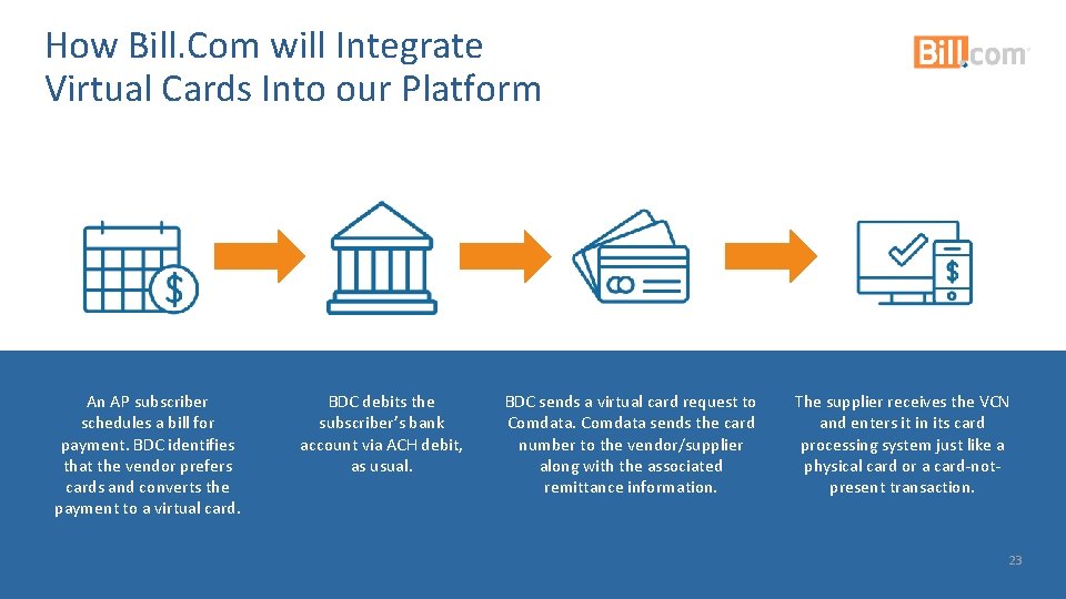 How Bill. Com will Integrate Virtual Cards Into our Platform An AP subscriber schedules