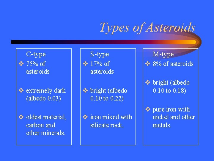 Types of Asteroids C-type v 75% of asteroids v extremely dark (albedo 0. 03)