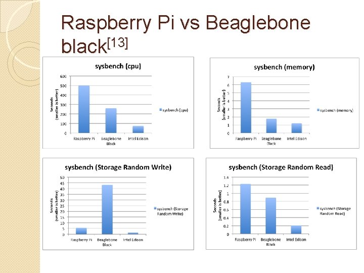Raspberry Pi vs Beaglebone black[13] 