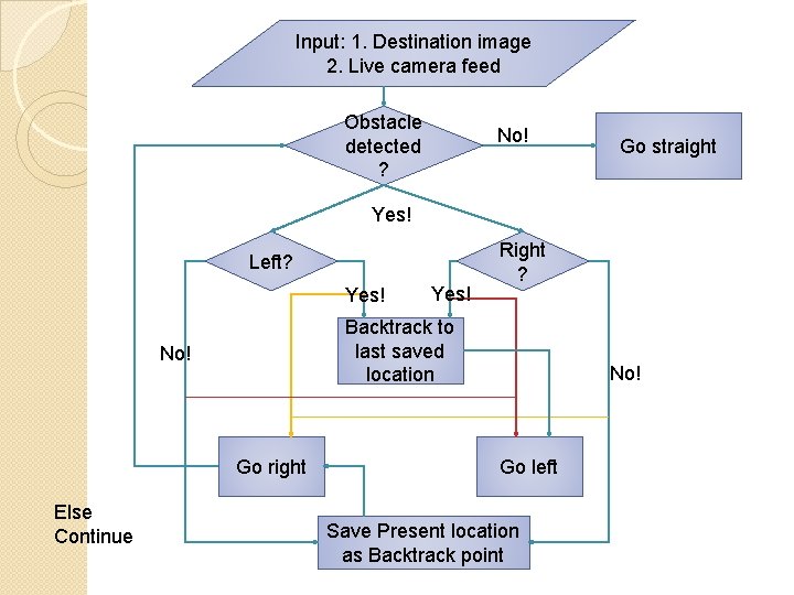 Input: 1. Destination image 2. Live camera feed Obstacle detected ? No! Go straight