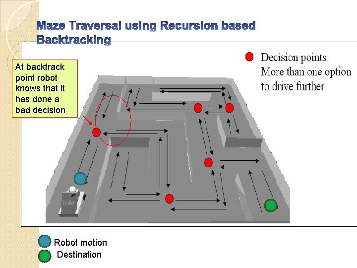 At backtrack point robot knows that it has done a bad decision Robot motion