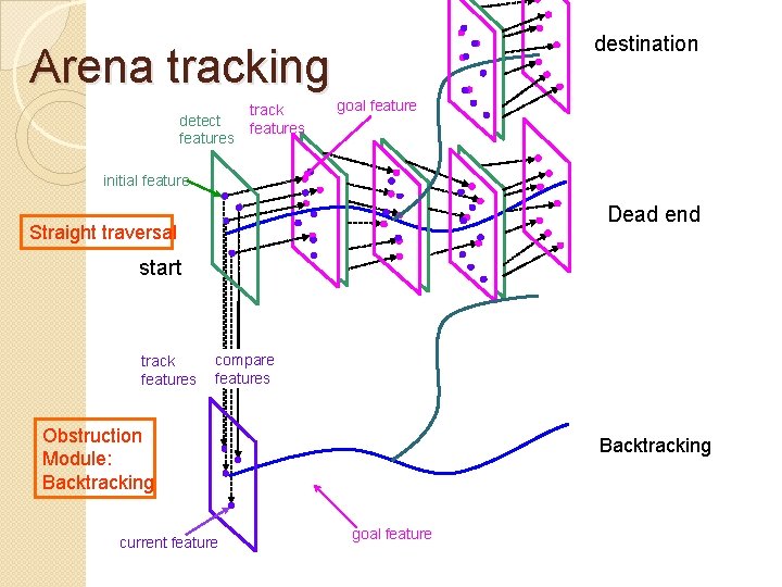 destination Arena tracking detect features track features goal feature initial feature Dead end Straight