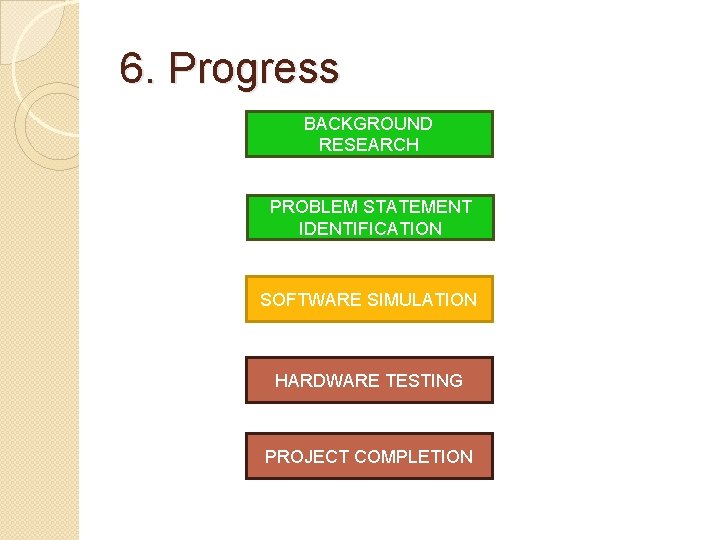 6. Progress BACKGROUND RESEARCH PROBLEM STATEMENT IDENTIFICATION SOFTWARE SIMULATION HARDWARE TESTING PROJECT COMPLETION 