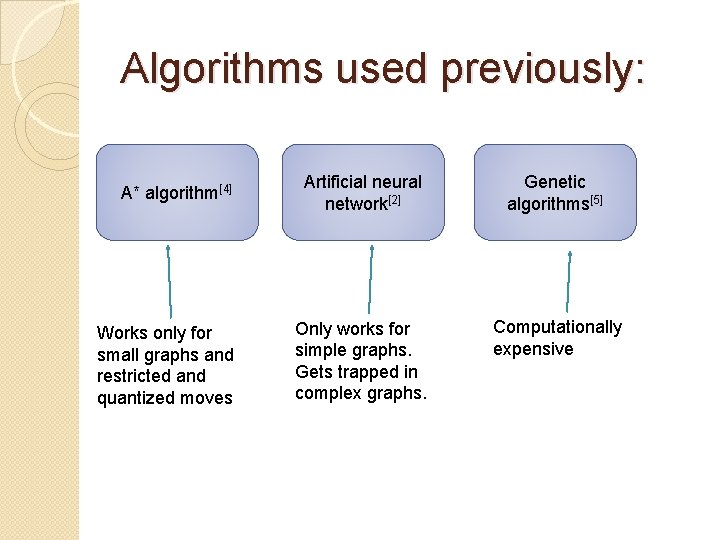 Algorithms used previously: A* algorithm[4] Artificial neural network[2] Genetic algorithms[5] Works only for small