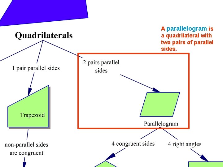 A parallelogram is a quadrilateral with two pairs of parallel sides. 