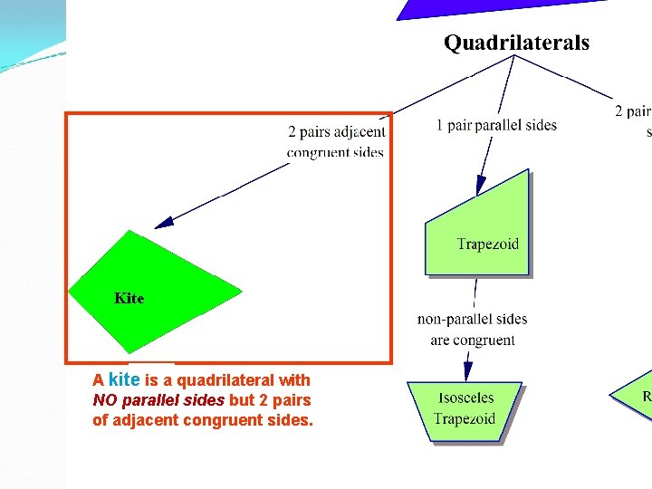 Kite A kite is a quadrilateral with NO parallel sides but 2 pairs of