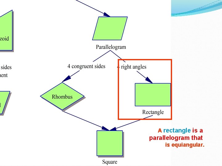 A rectangle is a parallelogram that is equiangular. 
