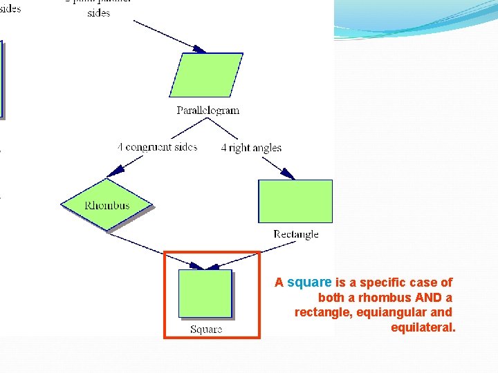 A square is a specific case of both a rhombus AND a rectangle, equiangular