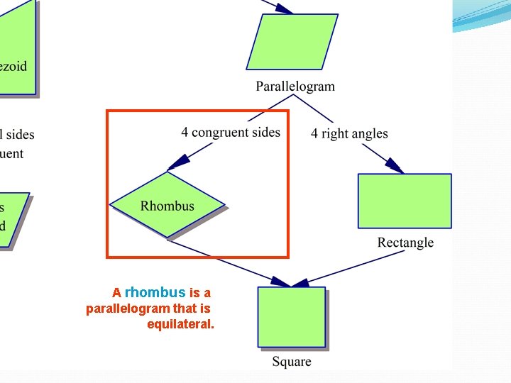 A rhombus is a parallelogram that is equilateral. 