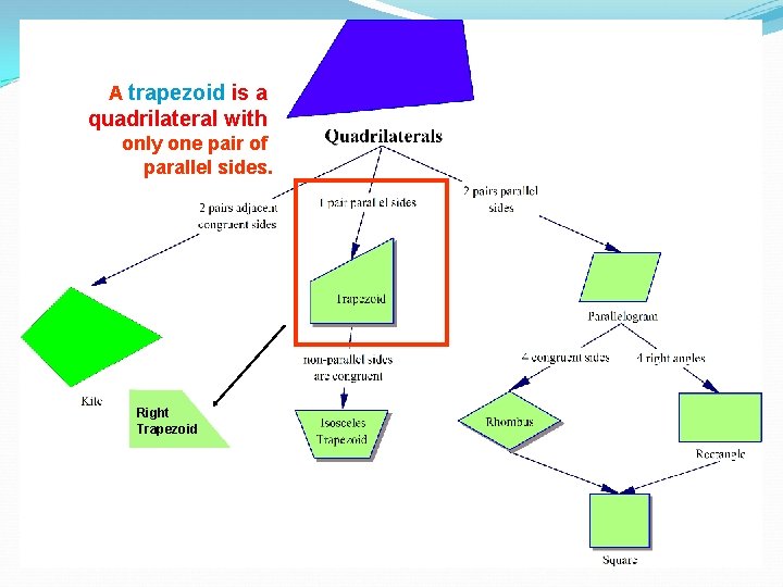 A trapezoid is a quadrilateral with only one pair of parallel sides. Right Trapezoid