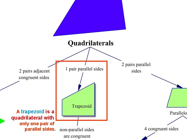 A trapezoid is a quadrilateral with only one pair of parallel sides. 