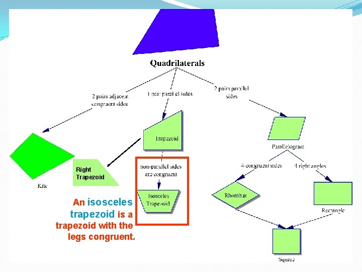 Right Trapezoid An isosceles trapezoid is a trapezoid with the legs congruent. 