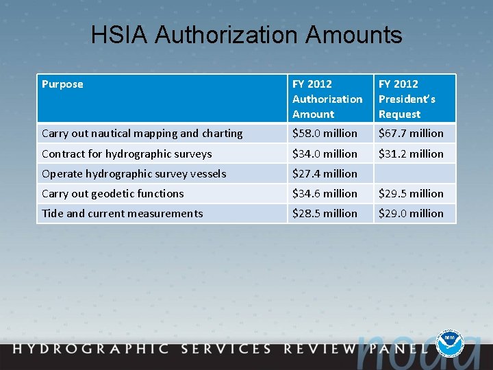 HSIA Authorization Amounts Purpose FY 2012 Authorization Amount FY 2012 President’s Request Carry out