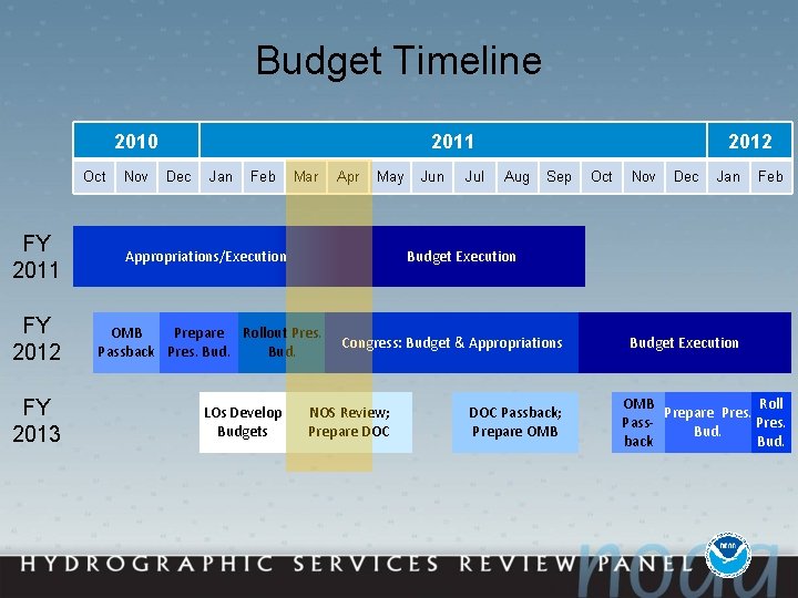 Budget Timeline 2010 Oct Nov 2011 Dec Jan Feb Mar FY 2011 Appropriations/Execution FY