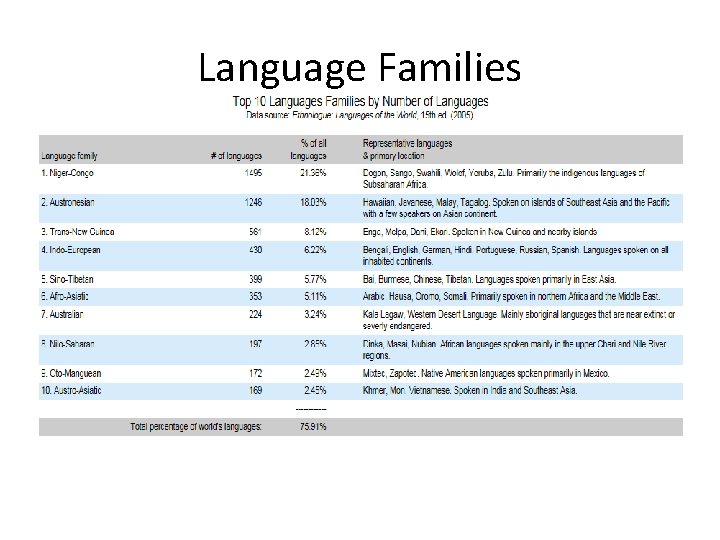Language Families 
