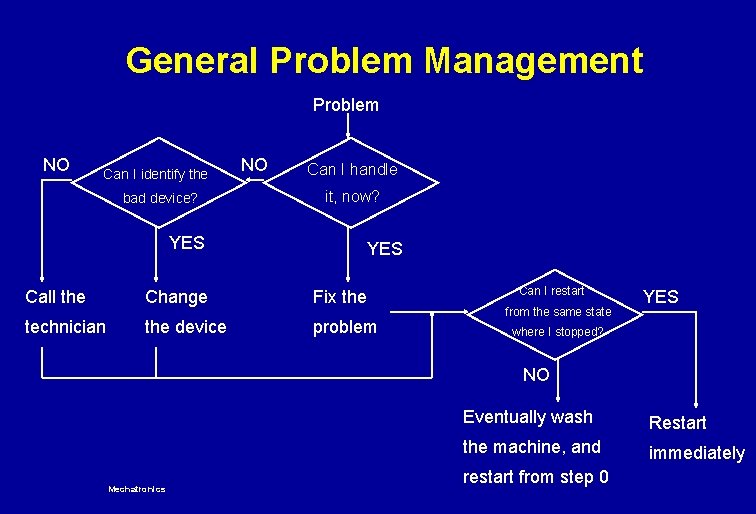 General Problem Management Problem NO Can I identify the bad device? NO Can I