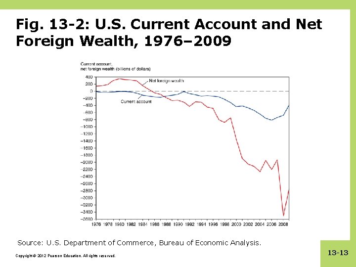 Fig. 13 -2: U. S. Current Account and Net Foreign Wealth, 1976– 2009 Source: