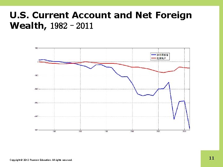 U. S. Current Account and Net Foreign Wealth, 1982– 2011 Copyright © 2012 Pearson