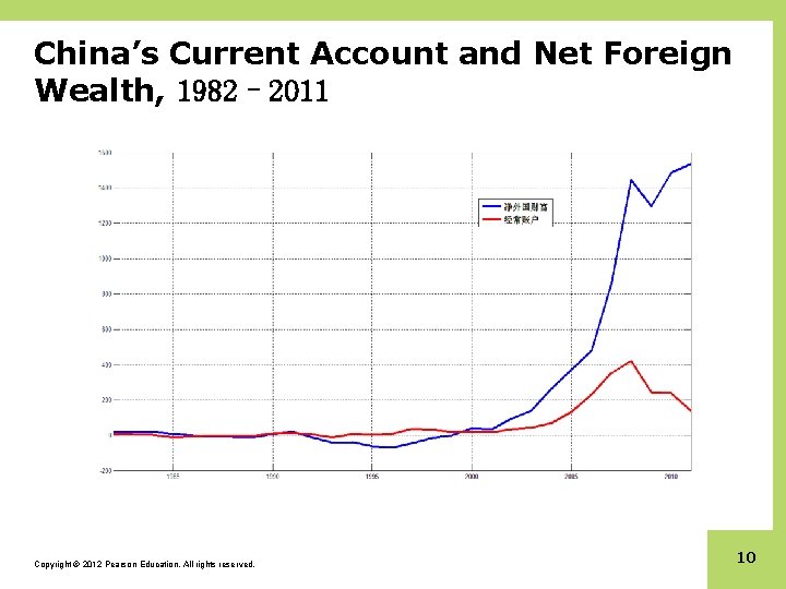 China’s Current Account and Net Foreign Wealth, 1982– 2011 Copyright © 2012 Pearson Education.