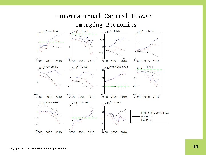 International Capital Flows: Emerging Economies Copyright © 2012 Pearson Education. All rights reserved. 16