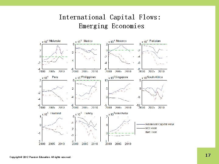 International Capital Flows: Emerging Economies Copyright © 2012 Pearson Education. All rights reserved. 17