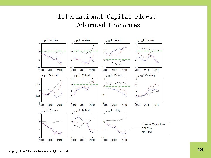 International Capital Flows: Advanced Economies Copyright © 2012 Pearson Education. All rights reserved. 18