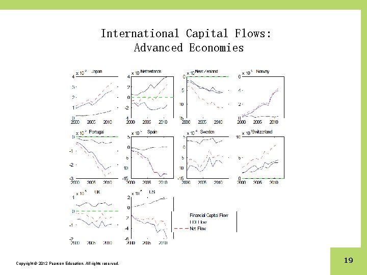 International Capital Flows: Advanced Economies Copyright © 2012 Pearson Education. All rights reserved. 19