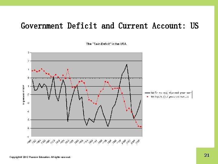 Government Deficit and Current Account: US Copyright © 2012 Pearson Education. All rights reserved.
