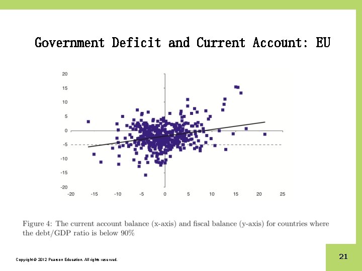 Government Deficit and Current Account: EU Copyright © 2012 Pearson Education. All rights reserved.