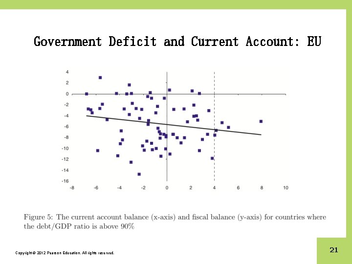 Government Deficit and Current Account: EU Copyright © 2012 Pearson Education. All rights reserved.
